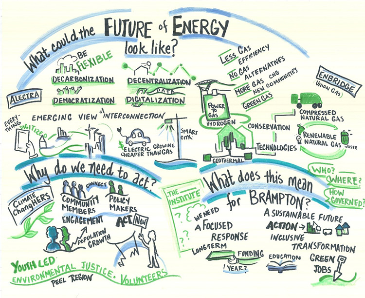 Illustration of questions and responses captured during a public workshop that that helped define the mandate of the Centre for Community Energy Transformation in Brampton. Questions include: What could the future of energy look like? Why do we need to act? What does this mean for Brampton? 