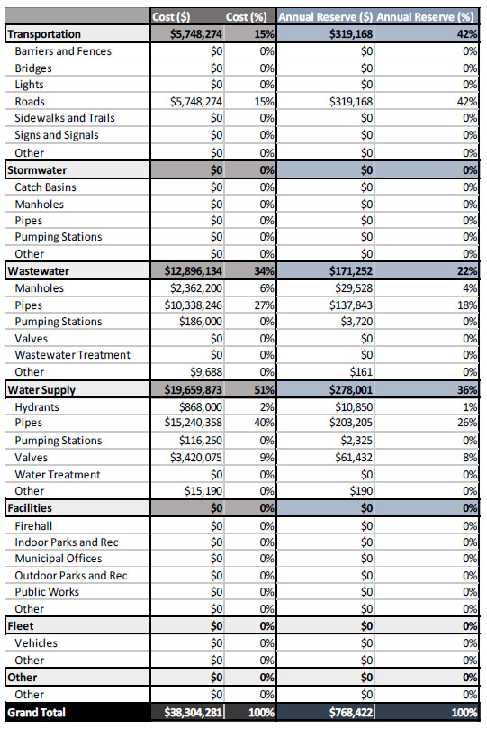 Aperçu d’un tableau compris dans le Rapport préliminaire sur l’état des infrastructures de Warfield. Les différentes catégories d’actifs (p. ex. transport, eaux pluviales et installations) sont répertoriées dans un tableau avec leurs coûts et leurs réserves annuelles connexes.