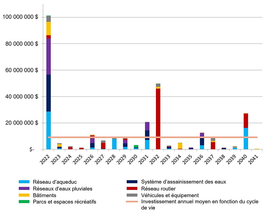 Diagramme à barres des prévisions de remplacement pour toutes les catégories d’actifs de 2022 à 2041, ainsi que des investissements annuels en fonction du cycle de vie.