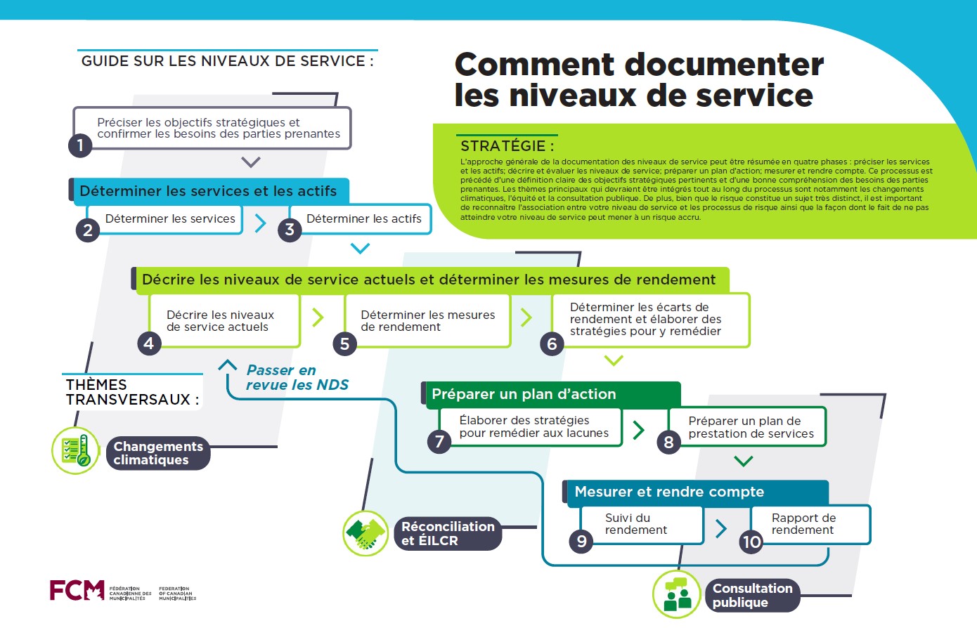 Image de couverture de l'infographie sur la définition des niveaux de service. 