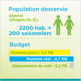 Graphique montrant la population desservie par le projet relatif aux eaux usées du District d’Argyle (N.-É.) et son budget.