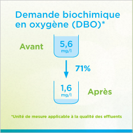 La figure montre la demande biochimique en oxygène (DBO) dans l’eau traitée par l’initiative de la Ville de Barrie, en Ontario. Avant l’initiative, la DBO s’établissait à 5,6 mg/l. Après l’initiative, elle a chuté de 71 % pour s’établir à 1,6 mg/l.