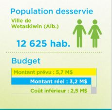 Graphique montrant la population desservie par le projet relatif aux eaux usées de la Ville de Wetaskiwin (Alb.) et son budget.