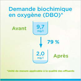 La figure montre le total de la demande biochimique en oxygène (DBO) dans l’eau traitée par l’initiative du Comté de Prince Edward (Ont.). Avant l’initiative, le total de la DBO s’établissait à 9,7 mg/l. Après l’initiative, il a chuté de 79 % pour s’établir à 2 mg/l.
