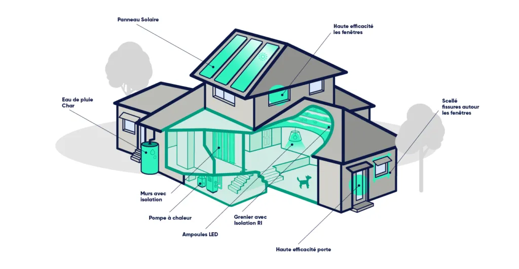 Image d'une maison avec des sections surlignées pour montrer les mesures éligibles dans le cadre du programme Better Homes Ottawa.